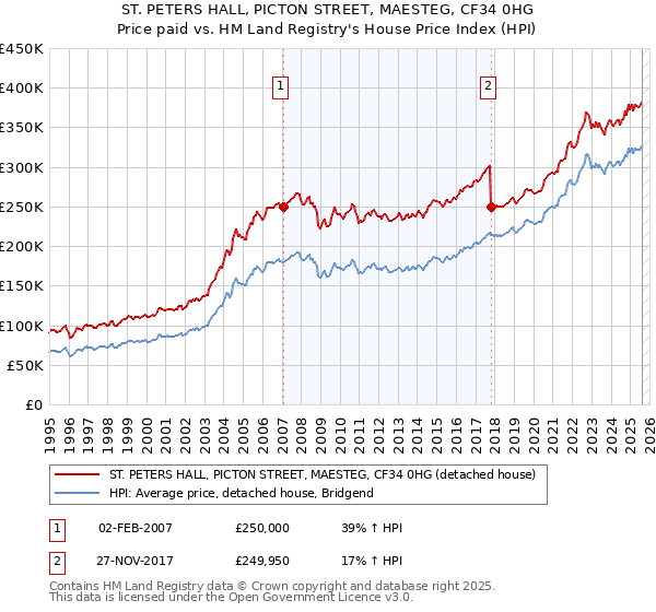 ST. PETERS HALL, PICTON STREET, MAESTEG, CF34 0HG: Price paid vs HM Land Registry's House Price Index