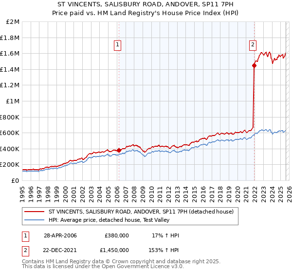 ST VINCENTS, SALISBURY ROAD, ANDOVER, SP11 7PH: Price paid vs HM Land Registry's House Price Index