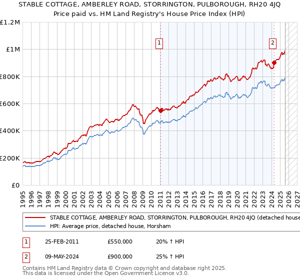 STABLE COTTAGE, AMBERLEY ROAD, STORRINGTON, PULBOROUGH, RH20 4JQ: Price paid vs HM Land Registry's House Price Index