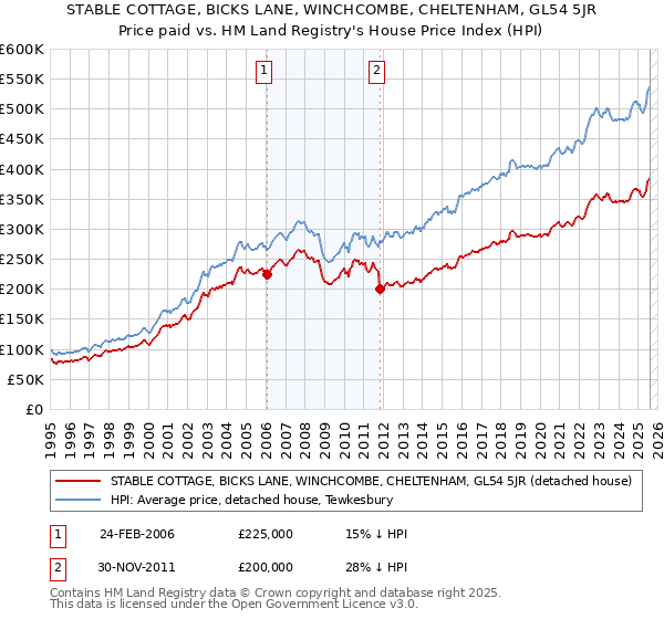 STABLE COTTAGE, BICKS LANE, WINCHCOMBE, CHELTENHAM, GL54 5JR: Price paid vs HM Land Registry's House Price Index