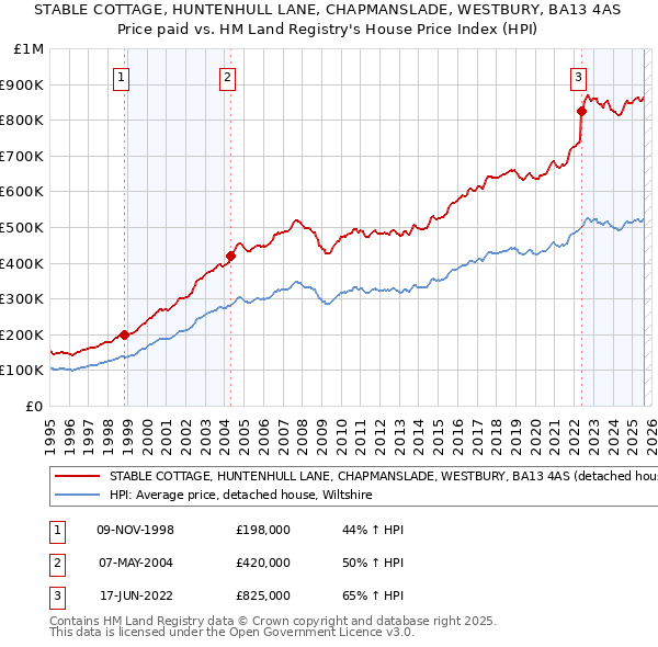 STABLE COTTAGE, HUNTENHULL LANE, CHAPMANSLADE, WESTBURY, BA13 4AS: Price paid vs HM Land Registry's House Price Index