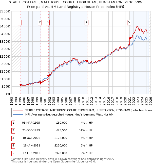 STABLE COTTAGE, MALTHOUSE COURT, THORNHAM, HUNSTANTON, PE36 6NW: Price paid vs HM Land Registry's House Price Index