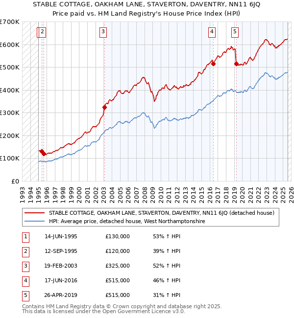 STABLE COTTAGE, OAKHAM LANE, STAVERTON, DAVENTRY, NN11 6JQ: Price paid vs HM Land Registry's House Price Index