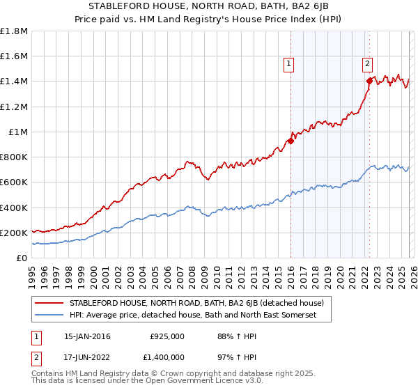 STABLEFORD HOUSE, NORTH ROAD, BATH, BA2 6JB: Price paid vs HM Land Registry's House Price Index