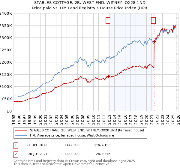 STABLES COTTAGE, 2B, WEST END, WITNEY, OX28 1ND: Price paid vs HM Land Registry's House Price Index