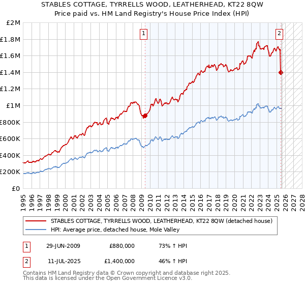 STABLES COTTAGE, TYRRELLS WOOD, LEATHERHEAD, KT22 8QW: Price paid vs HM Land Registry's House Price Index