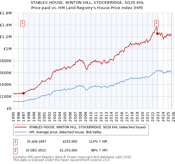 STABLES HOUSE, WINTON HILL, STOCKBRIDGE, SO20 6HL: Price paid vs HM Land Registry's House Price Index
