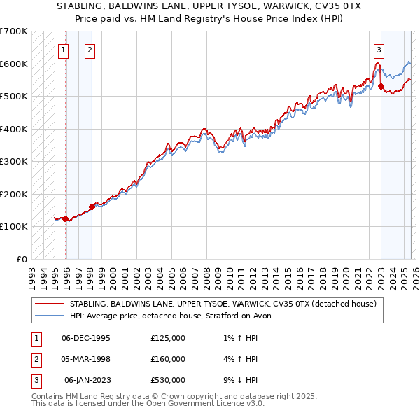 STABLING, BALDWINS LANE, UPPER TYSOE, WARWICK, CV35 0TX: Price paid vs HM Land Registry's House Price Index