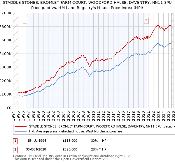 STADDLE STONES, BROMLEY FARM COURT, WOODFORD HALSE, DAVENTRY, NN11 3PU: Price paid vs HM Land Registry's House Price Index