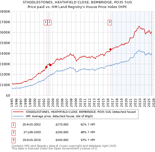 STADDLESTONES, HEATHFIELD CLOSE, BEMBRIDGE, PO35 5UG: Price paid vs HM Land Registry's House Price Index