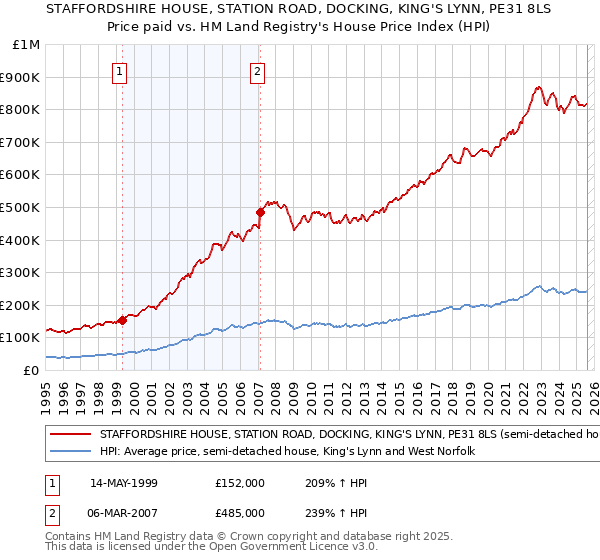STAFFORDSHIRE HOUSE, STATION ROAD, DOCKING, KING'S LYNN, PE31 8LS: Price paid vs HM Land Registry's House Price Index
