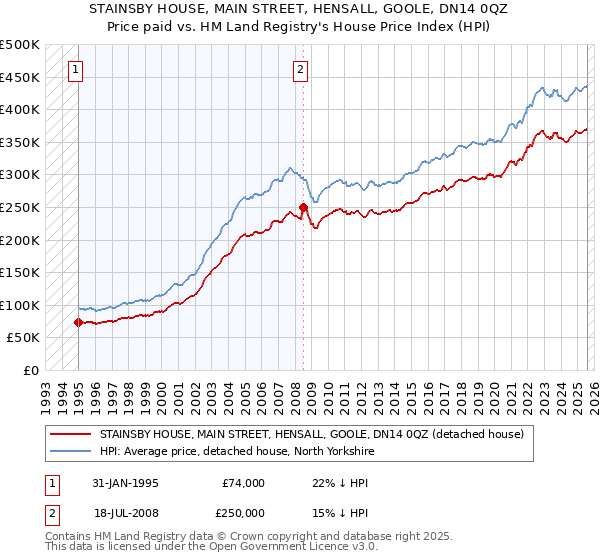 STAINSBY HOUSE, MAIN STREET, HENSALL, GOOLE, DN14 0QZ: Price paid vs HM Land Registry's House Price Index