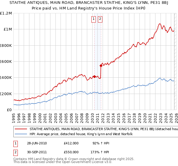 STAITHE ANTIQUES, MAIN ROAD, BRANCASTER STAITHE, KING'S LYNN, PE31 8BJ: Price paid vs HM Land Registry's House Price Index