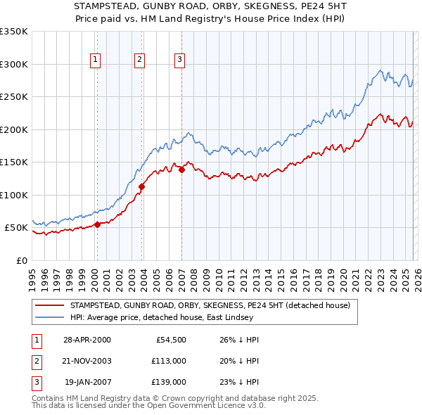 STAMPSTEAD, GUNBY ROAD, ORBY, SKEGNESS, PE24 5HT: Price paid vs HM Land Registry's House Price Index