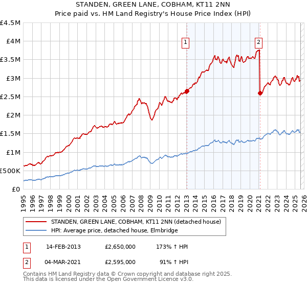 STANDEN, GREEN LANE, COBHAM, KT11 2NN: Price paid vs HM Land Registry's House Price Index