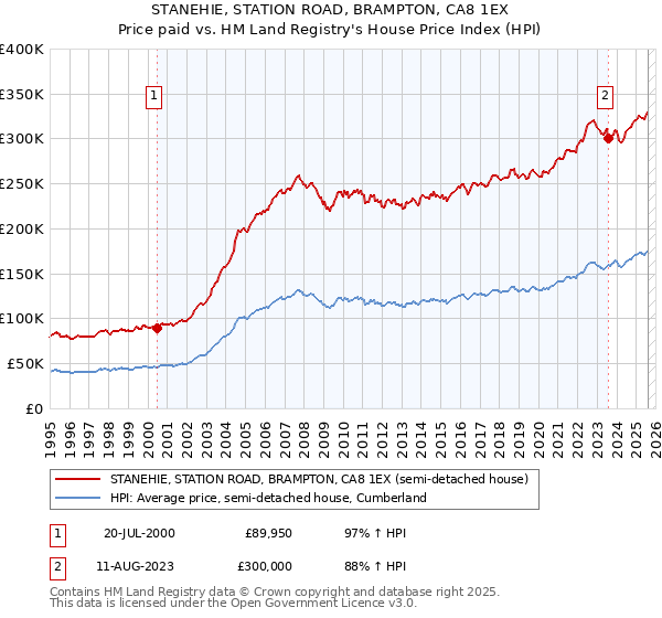STANEHIE, STATION ROAD, BRAMPTON, CA8 1EX: Price paid vs HM Land Registry's House Price Index