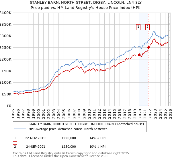 STANLEY BARN, NORTH STREET, DIGBY, LINCOLN, LN4 3LY: Price paid vs HM Land Registry's House Price Index