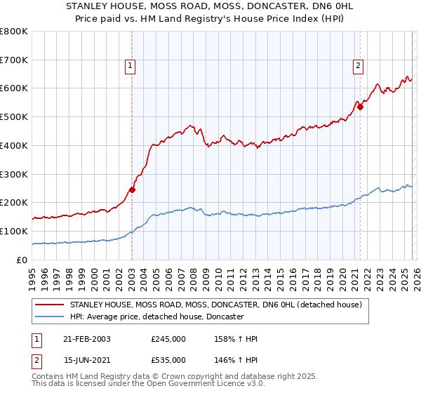 STANLEY HOUSE, MOSS ROAD, MOSS, DONCASTER, DN6 0HL: Price paid vs HM Land Registry's House Price Index