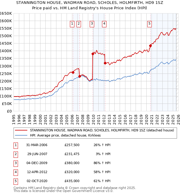 STANNINGTON HOUSE, WADMAN ROAD, SCHOLES, HOLMFIRTH, HD9 1SZ: Price paid vs HM Land Registry's House Price Index