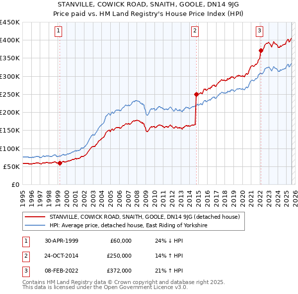 STANVILLE, COWICK ROAD, SNAITH, GOOLE, DN14 9JG: Price paid vs HM Land Registry's House Price Index