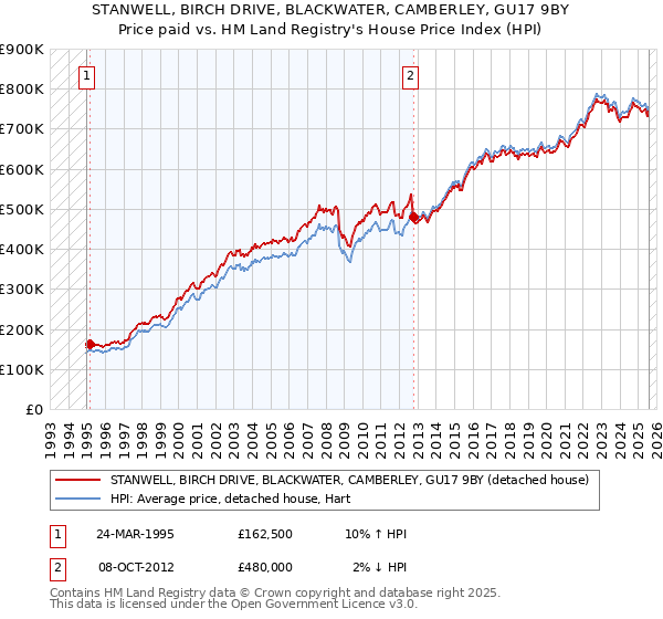STANWELL, BIRCH DRIVE, BLACKWATER, CAMBERLEY, GU17 9BY: Price paid vs HM Land Registry's House Price Index
