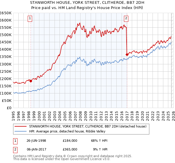 STANWORTH HOUSE, YORK STREET, CLITHEROE, BB7 2DH: Price paid vs HM Land Registry's House Price Index
