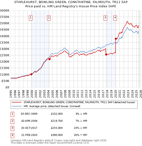 STAPLEHURST, BOWLING GREEN, CONSTANTINE, FALMOUTH, TR11 5AP: Price paid vs HM Land Registry's House Price Index