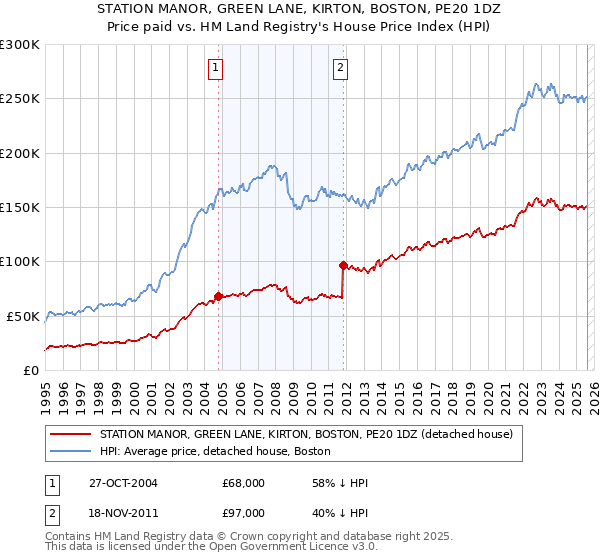 STATION MANOR, GREEN LANE, KIRTON, BOSTON, PE20 1DZ: Price paid vs HM Land Registry's House Price Index