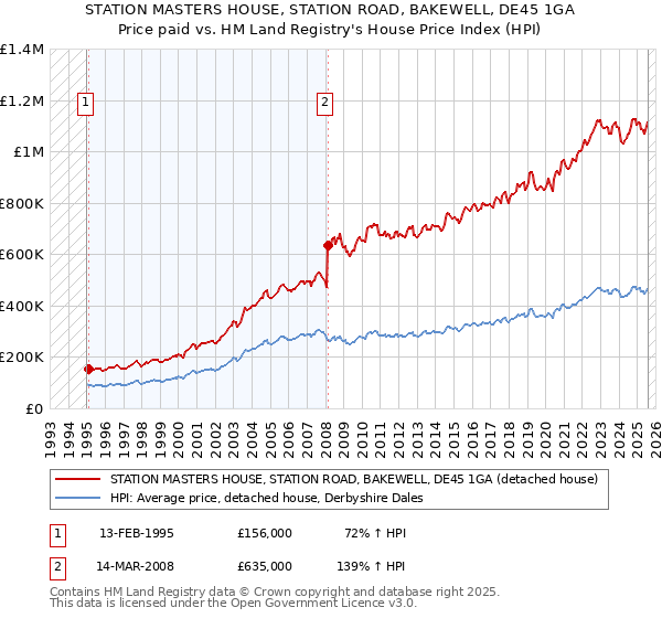 STATION MASTERS HOUSE, STATION ROAD, BAKEWELL, DE45 1GA: Price paid vs HM Land Registry's House Price Index