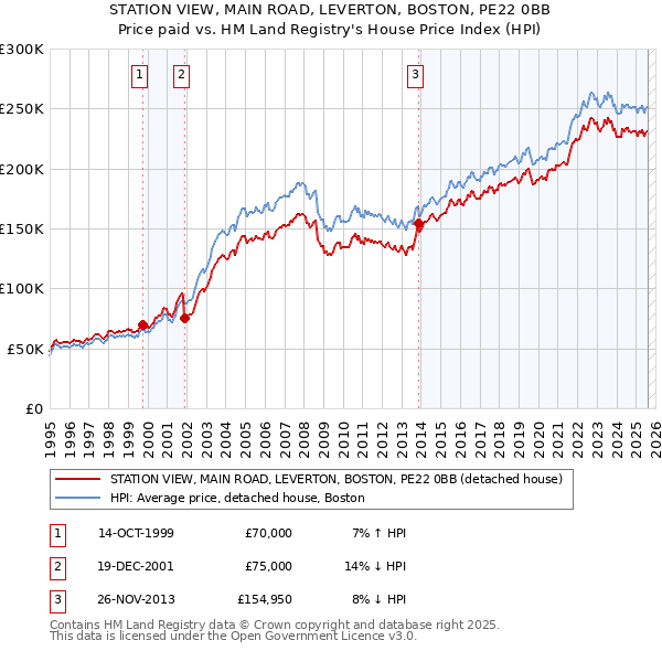 STATION VIEW, MAIN ROAD, LEVERTON, BOSTON, PE22 0BB: Price paid vs HM Land Registry's House Price Index