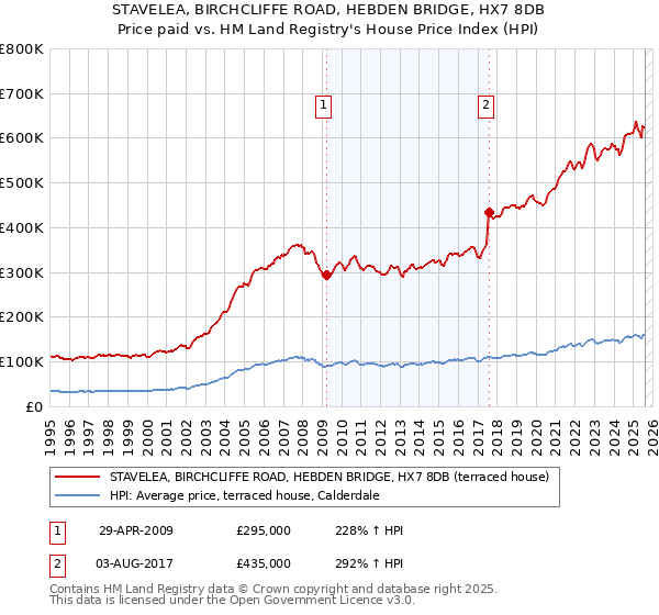 STAVELEA, BIRCHCLIFFE ROAD, HEBDEN BRIDGE, HX7 8DB: Price paid vs HM Land Registry's House Price Index