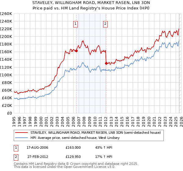 STAVELEY, WILLINGHAM ROAD, MARKET RASEN, LN8 3DN: Price paid vs HM Land Registry's House Price Index
