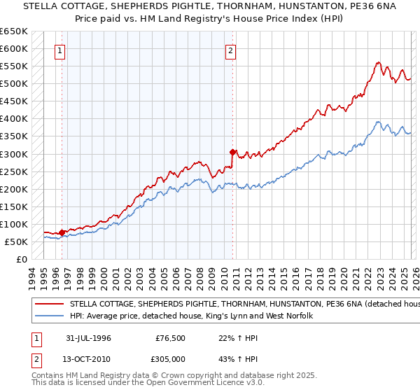 STELLA COTTAGE, SHEPHERDS PIGHTLE, THORNHAM, HUNSTANTON, PE36 6NA: Price paid vs HM Land Registry's House Price Index