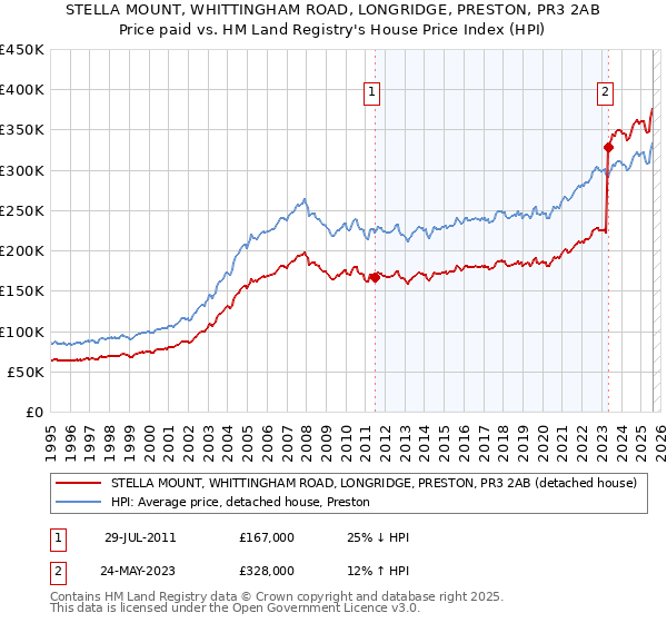 STELLA MOUNT, WHITTINGHAM ROAD, LONGRIDGE, PRESTON, PR3 2AB: Price paid vs HM Land Registry's House Price Index