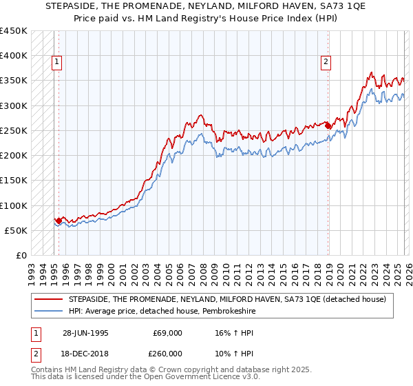 STEPASIDE, THE PROMENADE, NEYLAND, MILFORD HAVEN, SA73 1QE: Price paid vs HM Land Registry's House Price Index