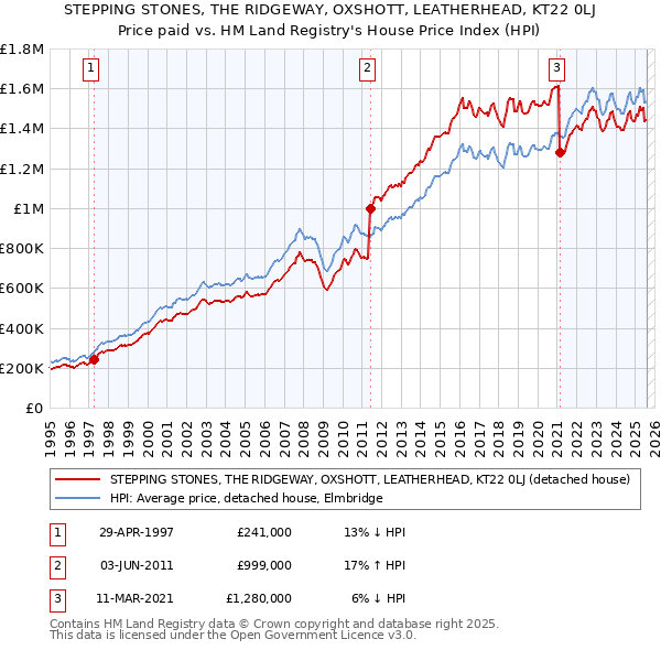 STEPPING STONES, THE RIDGEWAY, OXSHOTT, LEATHERHEAD, KT22 0LJ: Price paid vs HM Land Registry's House Price Index