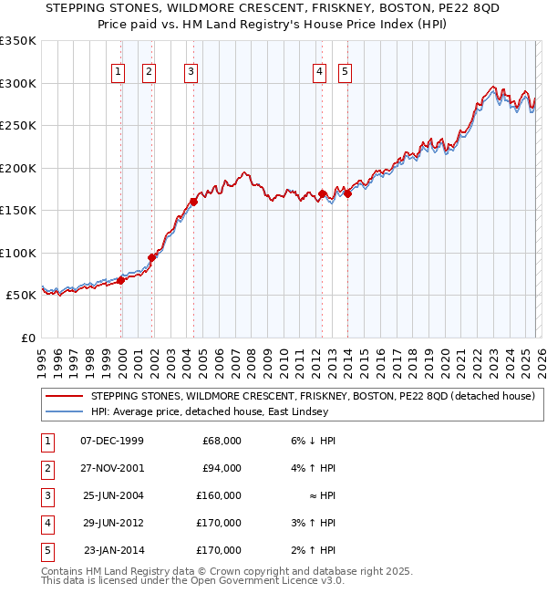 STEPPING STONES, WILDMORE CRESCENT, FRISKNEY, BOSTON, PE22 8QD: Price paid vs HM Land Registry's House Price Index