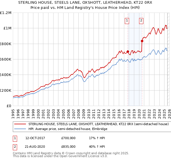 STERLING HOUSE, STEELS LANE, OXSHOTT, LEATHERHEAD, KT22 0RX: Price paid vs HM Land Registry's House Price Index
