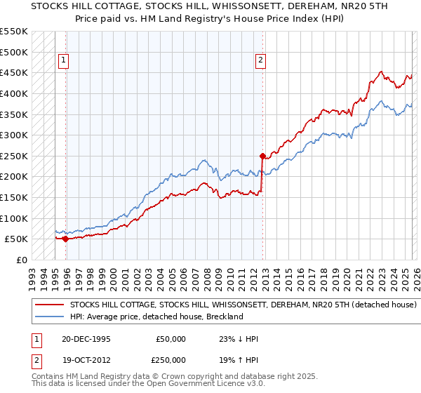 STOCKS HILL COTTAGE, STOCKS HILL, WHISSONSETT, DEREHAM, NR20 5TH: Price paid vs HM Land Registry's House Price Index