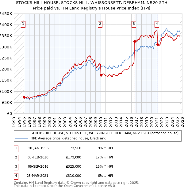 STOCKS HILL HOUSE, STOCKS HILL, WHISSONSETT, DEREHAM, NR20 5TH: Price paid vs HM Land Registry's House Price Index