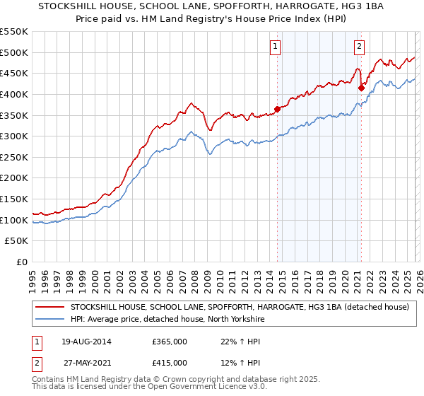 STOCKSHILL HOUSE, SCHOOL LANE, SPOFFORTH, HARROGATE, HG3 1BA: Price paid vs HM Land Registry's House Price Index