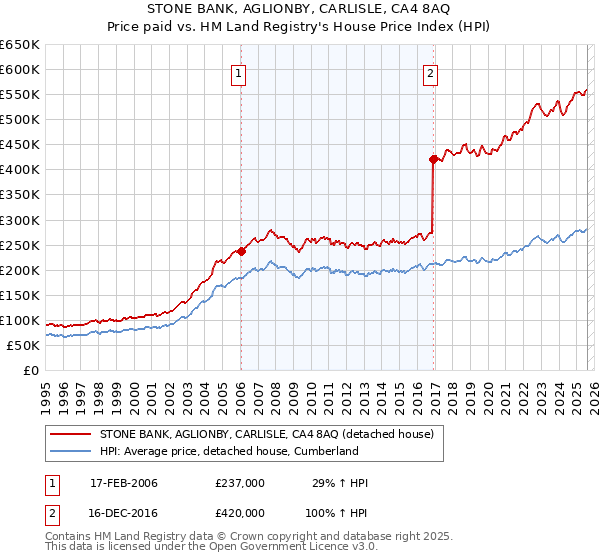 STONE BANK, AGLIONBY, CARLISLE, CA4 8AQ: Price paid vs HM Land Registry's House Price Index
