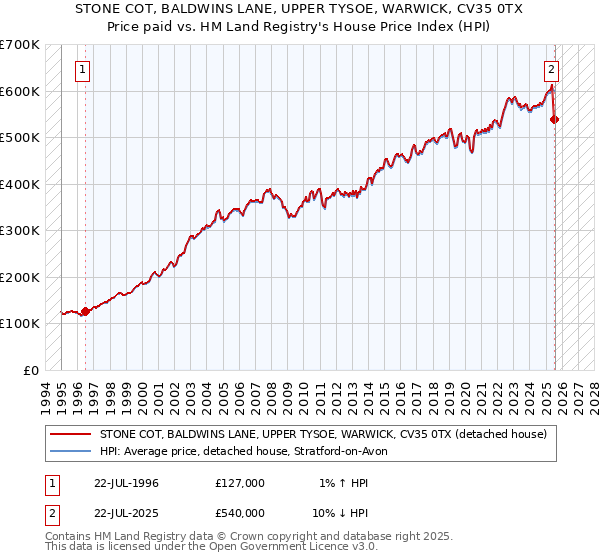 STONE COT, BALDWINS LANE, UPPER TYSOE, WARWICK, CV35 0TX: Price paid vs HM Land Registry's House Price Index