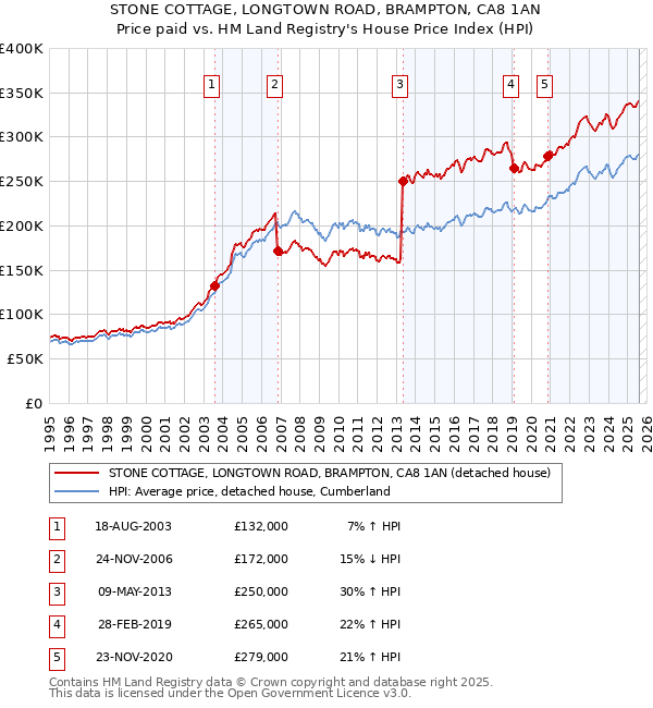 STONE COTTAGE, LONGTOWN ROAD, BRAMPTON, CA8 1AN: Price paid vs HM Land Registry's House Price Index