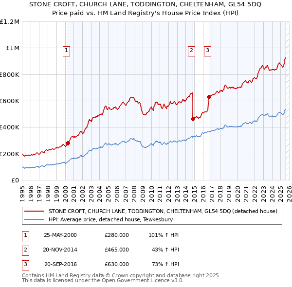 STONE CROFT, CHURCH LANE, TODDINGTON, CHELTENHAM, GL54 5DQ: Price paid vs HM Land Registry's House Price Index