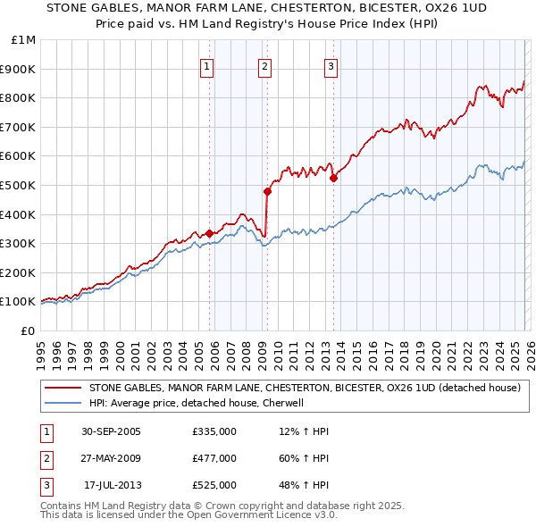 STONE GABLES, MANOR FARM LANE, CHESTERTON, BICESTER, OX26 1UD: Price paid vs HM Land Registry's House Price Index