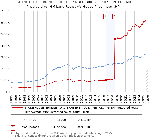 STONE HOUSE, BRINDLE ROAD, BAMBER BRIDGE, PRESTON, PR5 6AP: Price paid vs HM Land Registry's House Price Index