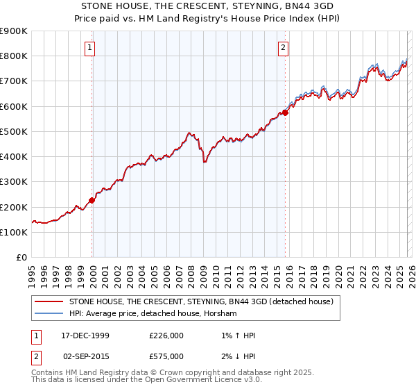 STONE HOUSE, THE CRESCENT, STEYNING, BN44 3GD: Price paid vs HM Land Registry's House Price Index