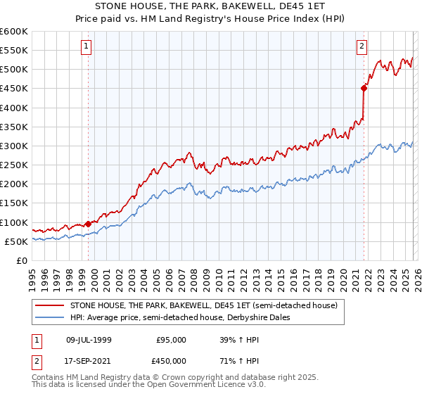 STONE HOUSE, THE PARK, BAKEWELL, DE45 1ET: Price paid vs HM Land Registry's House Price Index