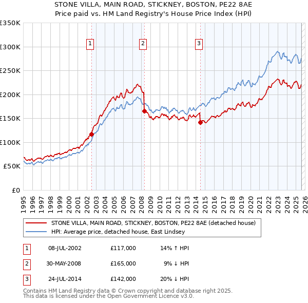 STONE VILLA, MAIN ROAD, STICKNEY, BOSTON, PE22 8AE: Price paid vs HM Land Registry's House Price Index